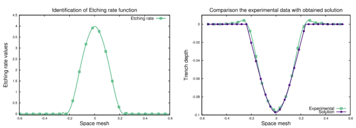 Figure 4.9: Results of the identification of Etching rate function and corresponding trench profile in comparison with experimental measurements.