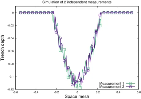 Figure 5.5: Simulation of the 2 independent trench measurements with the level of noise = 15%.