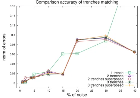 Figure 5.9: Accuracy of matching the obtained solutions to original profiles for different cost functions considering different levels of measurement errors.
