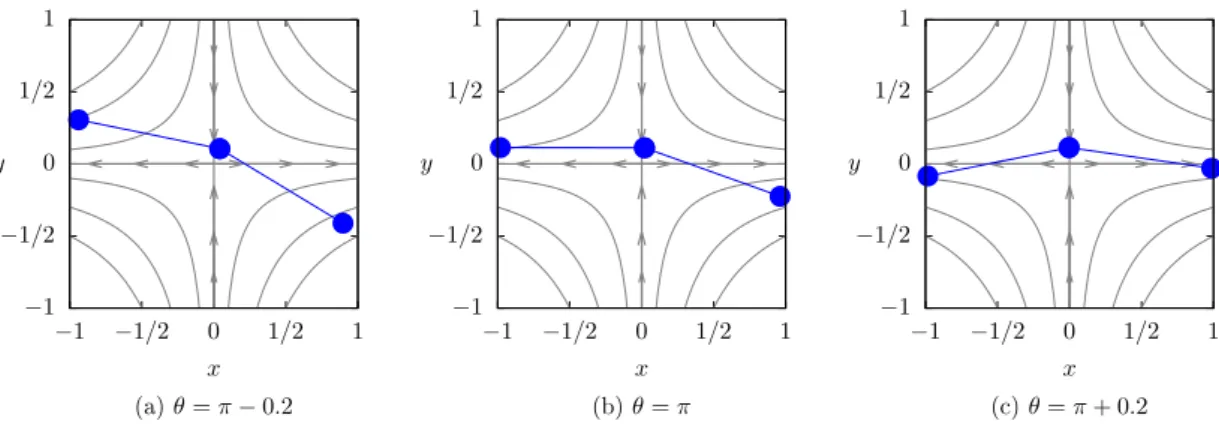 Figure 1.12. Three configurations near an extended equilibrium con- con-figuration for the same value of χ = 2.8.