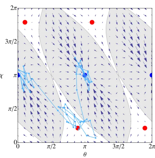 Figure 1.13. Vector plot of ( ˙ θ, χ) for ˙ Z = 1, Wi = 6. The white areas are now the basins of attraction of P ? (red disks)