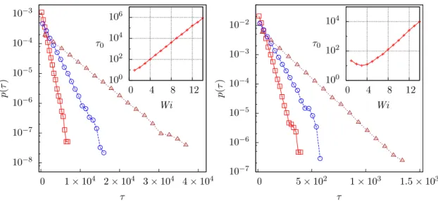 Figure 1.16. PDFs of the tumbling time in two dimensions (left) and three dimensions (right) for Z = 1 and Wi = 6 (red squares), Wi = 7 (blue circles), and Wi = 8 (brown triangles)
