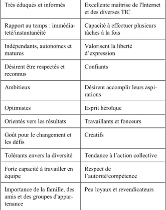 Tableau 2 :  caractéristiques de la génération Y  (Petit, 2008) 