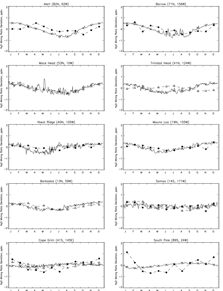 Figure 17. Calculated (solid line is day-to-day variation, and crosses denote monthly mean) and measured N 2 O mixing ratio deviation from annual mean ( ppbv) at selected surface sites