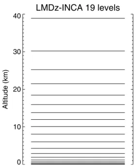 Figure 2 shows the zonal and annual mean CO 2 surface mixing ratio calculated with LMDz-INCA together with the envelope provided by the 12 models from TRANSCOM