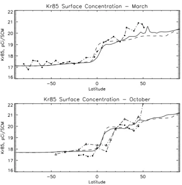 Figure 3. Normalized 85 Kr surface concentration (pCi/