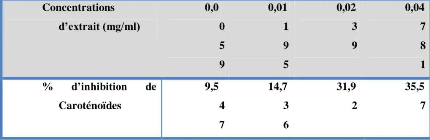Tableau 8  :  Pourcentage  d’inhibition  du  radical  libre  DPPH  par    l’extrait  Caroténoïdes  et  lycopène  Concentrations  d’extrait (mg/ml)  0,0 0 5 9  0,01 19 5  0,02 3 9  0,04 78 1  %  d’inhibition  de  Caroténoïdes  9,5 4 7 14,7 36 31,9 2  35,5 7