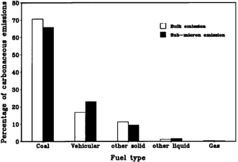 Figure  4.  Relative contribution  of various  sources  to global carbonaceous  aerosol  emission 