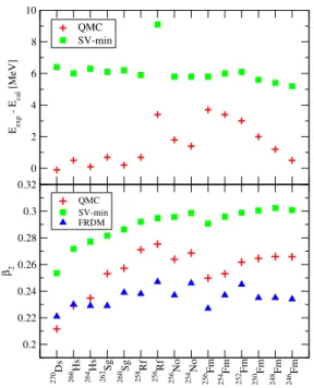 Figure 3 demonstrates that the QMC EDF reproduces the coexistence between spherical, oblate, and prolate  defor-mation in line with many other models of A ∼ 100 nuclei [26 – 31] without additional terms or change of parameters and predicts a transition fro