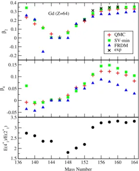 FIG. 3. Shape evolution of 90–106 Zr (Z ¼ 40 ) isotopes as a function of neutron number obtained in constrained HF þ BCS with QMC (left panel) and SV-min (right panel) EDF.