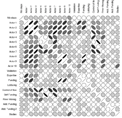 Figure  3  shows  a  graphical  representation  of  the  correlation  coefficients  between  all  pairs  of  variables
