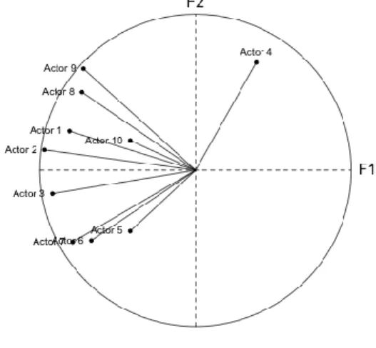 Fig.  4.  The  position  of  each  actor  shows  its  relative  contribution  to  the  variance of actors' satisfactions