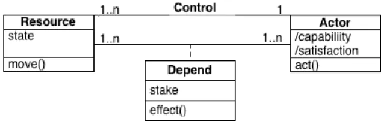 Fig. 1. The SocLab metamodel of organizations as a UML Class diagram