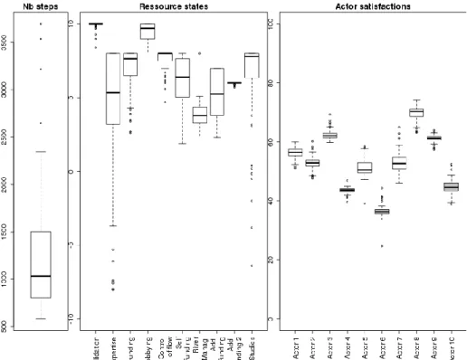 Figure 2. Boxplots for the number of steps before the simulations converge (left), the re- re-source states (middle) and the actor satisfactions (right, grey boxplots indicate a median 