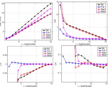 Fig. 1. Self-similarity, multifractality and shuffling. Functions log 2 S 2 (j) (top left), C 2 (j) (top right), C 3 (j) (bottom left) and C 4 (j) (bottom right) estimated from MF-fBm compared to those obtained on shuffled surrogates.