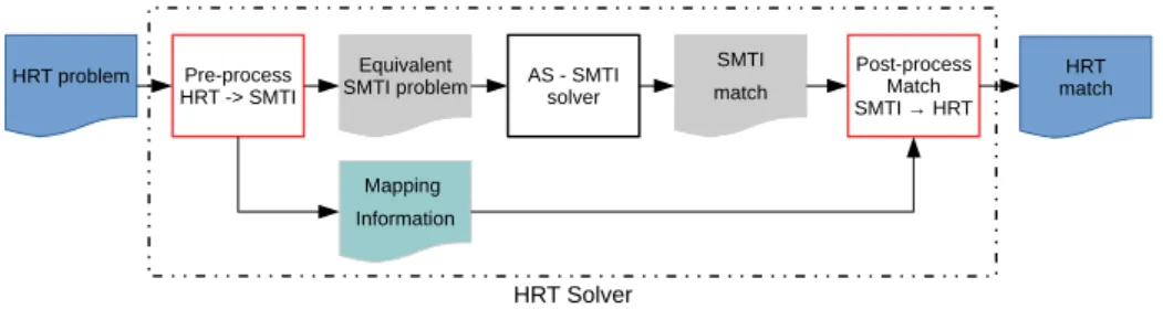 Fig. 4: Description of the solver extension to solve HRT problems