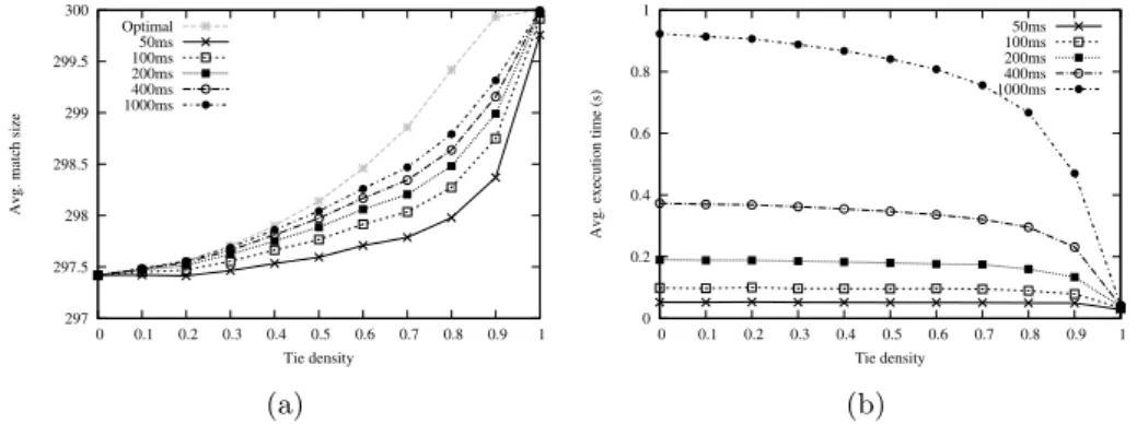 Figure 5a shows the maximum size of the match found by AS-HRT, varying the tie density and using different timeout limits