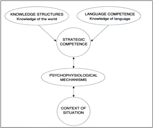 Figure 1.1: Components of communicative language ability in communicative  language use (Bachman, 1990, p