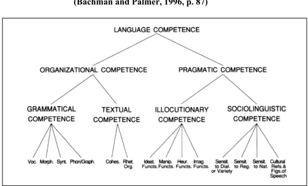 Figure 1.2: Components of ‘Language Competence’  