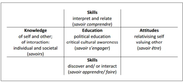 Figure 1.6: Factors in intercultural communication (Byram, 1997, p. 34) 