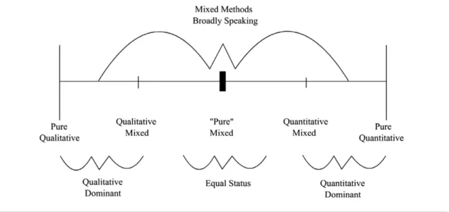 Figure 3.1: Graphic of the Three Major Research Paradigms, Including  Subtypes of Mixed Methods Research (Johnson et al., 2007, p