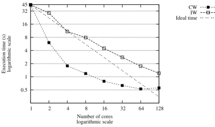 Figure 6 presents a log-log graph of execution times using IW and CW. The Ideal time corresponds to linear speedup: