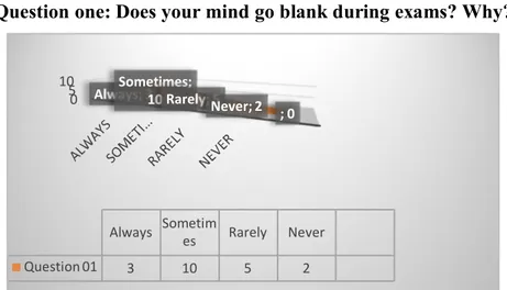 Figure 3.6: Mind Blanking out During Exams 