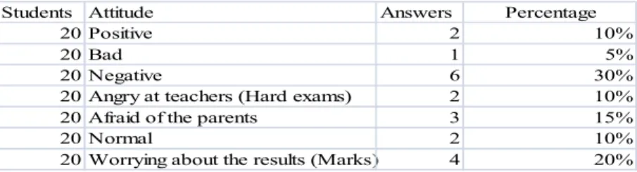 Table 3.6: Exams’ Attitude 