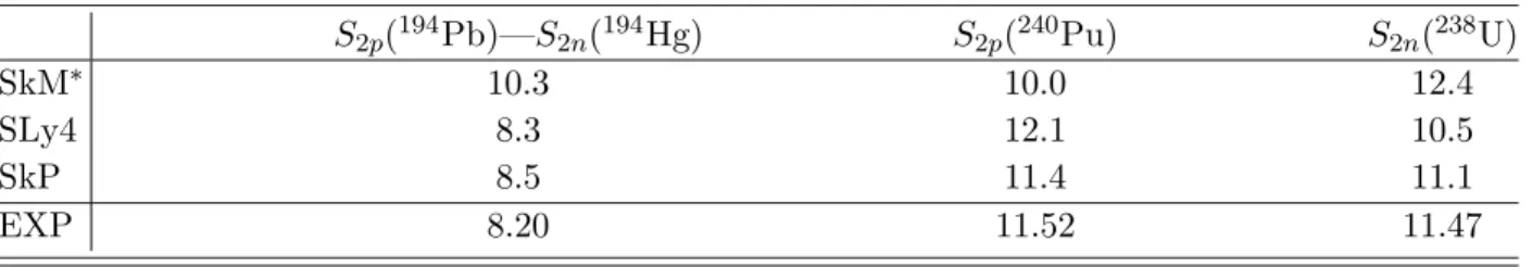 TABLE I. Particle separation energies (in MeV) in superdeformed minima calculated with three Skyrme interactions and compared with available experimental data.