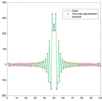 Fig. 5.1: La comparaison entre la solution exacte du problème (0.6) avec l'approximation de Kirchho et l'approximation de Bayliss-Turkel de premier ordre pour un cercle unitaire éclairée par une onde plane incidente avec k = 150 .