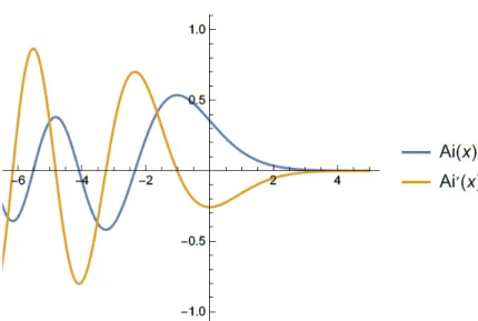 Fig. 1.1: La fonction d'Airy et sa dérivée.