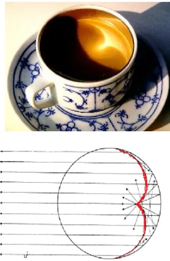 Fig. 2.1: La caustique de la tasse de café au soleil.