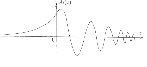 Fig. 2.3: La fonction d'Airy.
