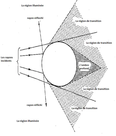 Fig. 3.2: Les trois régions du bord de l'obstacle diuseur [48]
