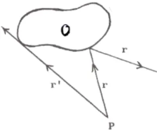 Fig. 3.4: Diraction d'une onde par un obstacle O [39].
