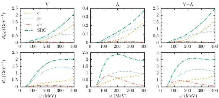 FIG. 8. The 2p2h SRC response functions R CC and R T for 12 C(ν μ ,μ − ) at q = 400 MeV/c
