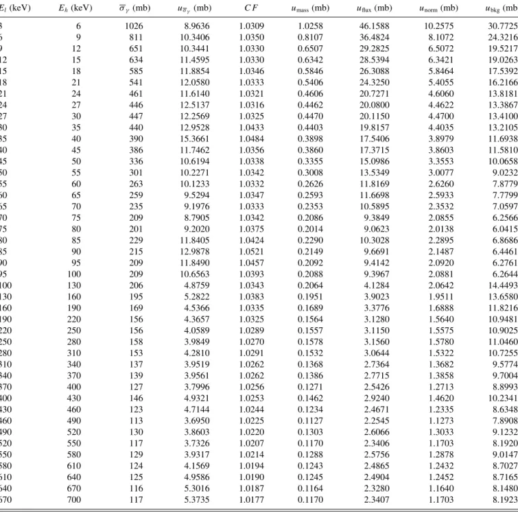 TABLE IV. Average capture cross section (σ γ ) and total uncertainty from this work, for neutron energy bins between E l and E h 