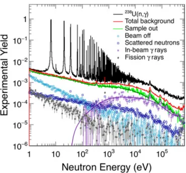 FIG. 2. 238 U(n,γ ) capture yield compared with the total back- back-ground and its individual components discussed in the text