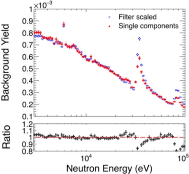 FIG. 3. Background yield in the URR obtained by summing the individual background components shown in Fig