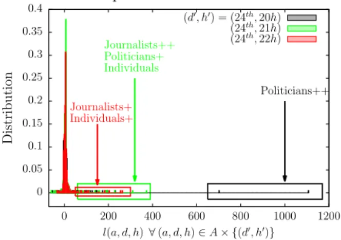 Figure 6: Evolution of abnormal authors on the 24 th of August from 20h to 22h.