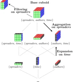 Figure 2: Aggregation, expansion and filter- filter-ing on the base cuboid.