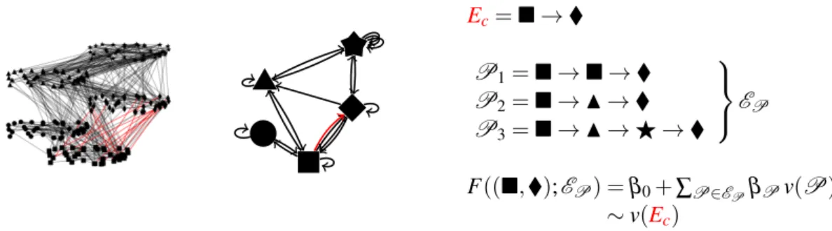 Figure 1: (Left) Example of HIN composed of five node types, represented by diverse shapes, and multiple link types