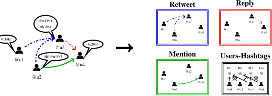 Figure 2: Illustration of the graphs construction representing the Twitter interactions