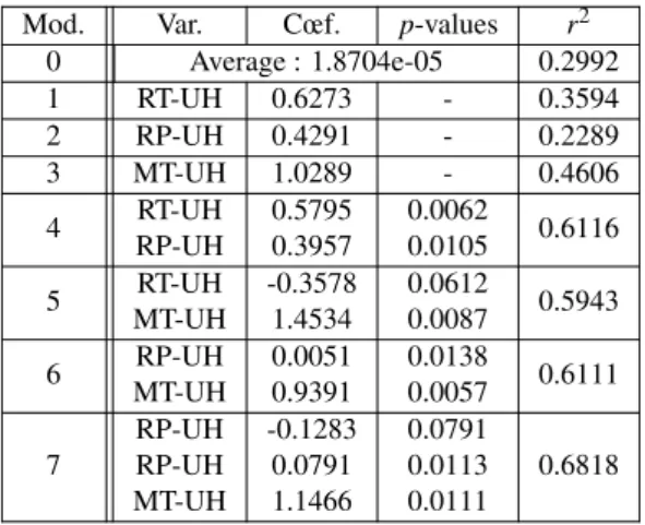 Table 1: Cœfficients and p-values for linear re- re-gressions whose variables correspond to meta paths of length 2