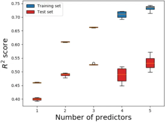 Figure 5: Boxplot for the r 2 scores of train- train-ing sets and test sets. The traintrain-ing set scores increase with the number of predictors in the model while for the testing set, the scores seem to reach a threshold.