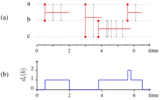 Fig. 1: Link stream for the modelling of IP traffic - -(a) Example of a link stream L = (T, V, E) formed from the set of triplets D = {(1, a, b), (1.5, a, b), (3.5, a, c), (4.3, b, c), (4.4, b, c), (4.6, b, c), (4.9, b, c), (5.3, b, c), (6.1, a, b)}: