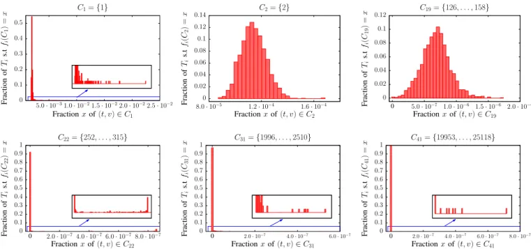 Fig. 5: Distributions of fractions f i (C) on all time slices T i for degree class C in {C 1 , C 2 , C 19 , C 22 , C 31 , C 41 } - Distributions on C 1 , C 2 and C 19 are homogeneous with outliers