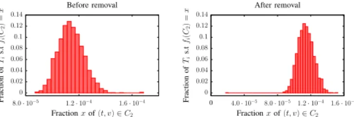 Fig. 7: Different patterns in fractions distributions within high degree classes - On the left, the degree profile of node a shows the transition of this node through C 31 from a lower to a higher degree class