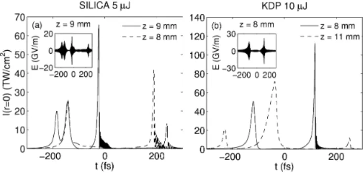 FIG. 5: Filamentation dynamics of 500-fs, 60-µm Gaussian pulses propagating in silica (left column) or KDP (right  col-umn)