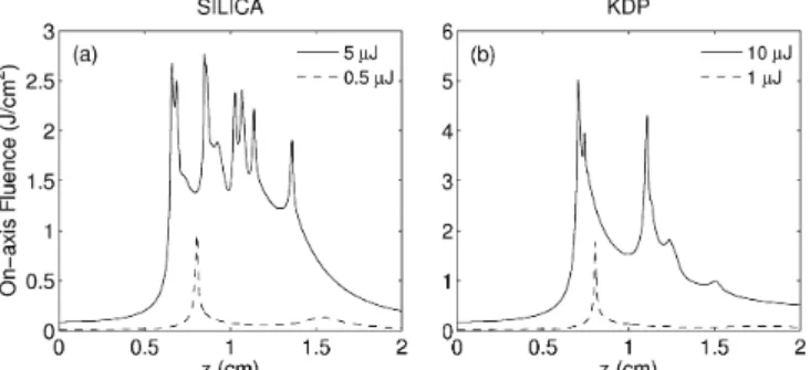 FIG. 8: Evolution of the fluence vs. propagation distance for the 50-fs and 500-fs long pulses shown in Fig